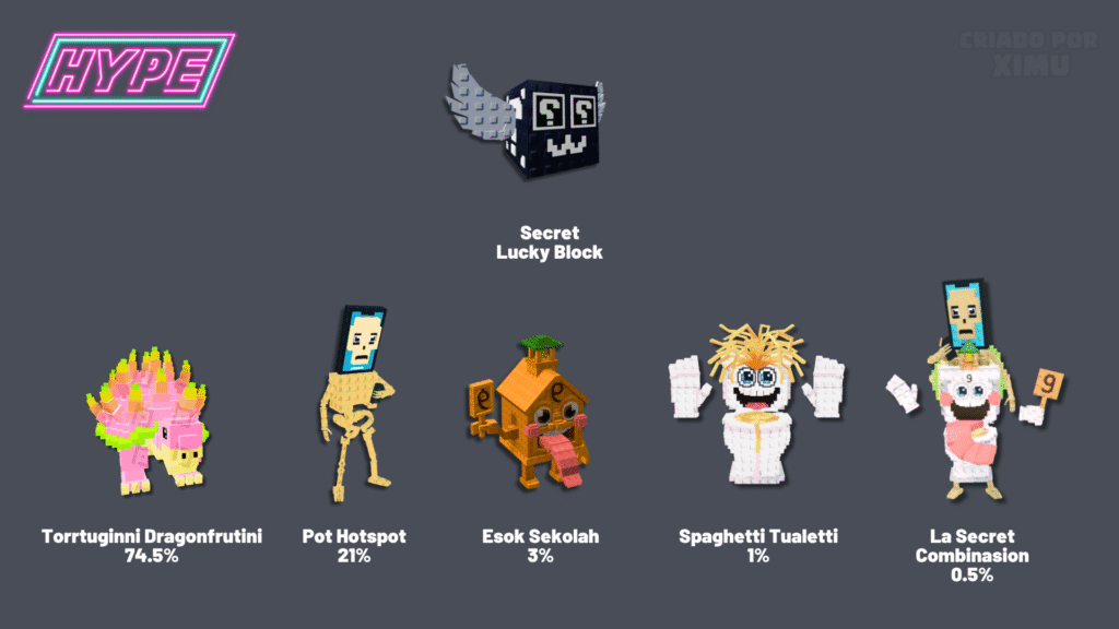 All the Brainrots that can come in the Lucky Block Secret