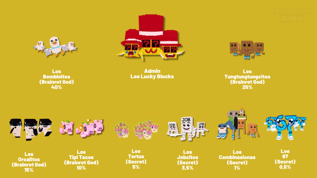 All the Brainrots that can come in the Admin Los Lucky Blocks